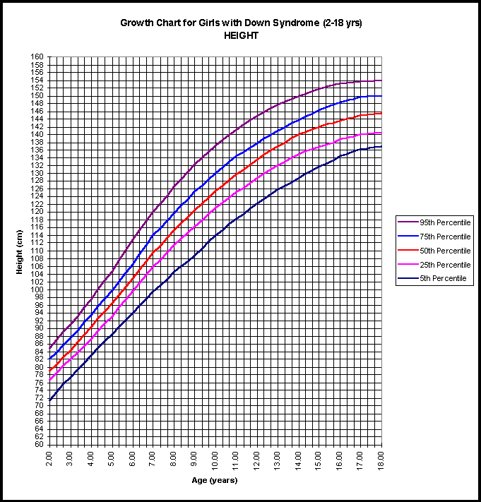 Down Syndrome Growth Chart Girl