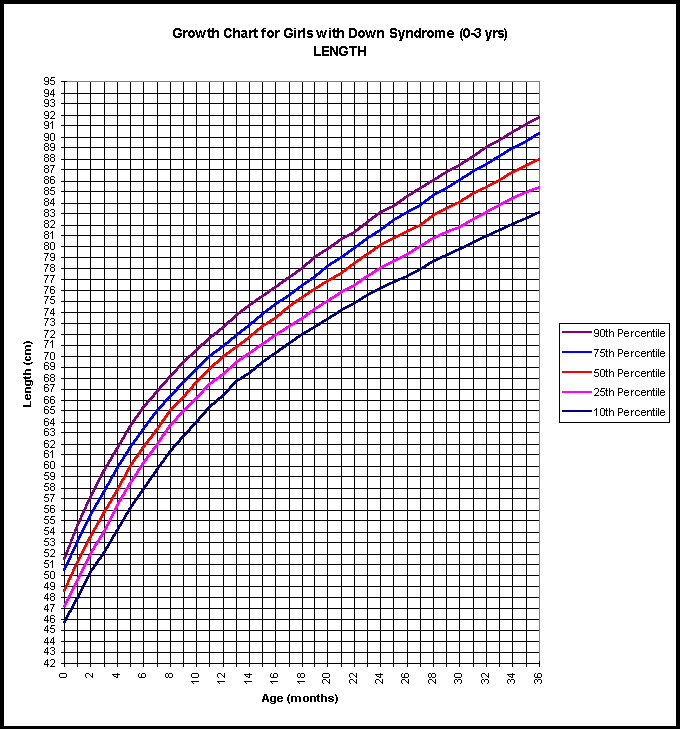 Down Syndrome Growth Chart Girl