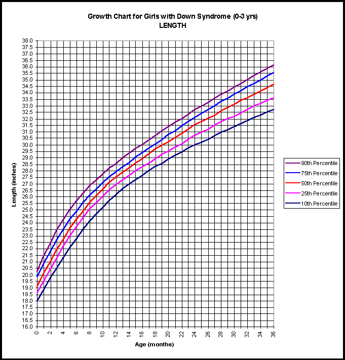 Who Down Syndrome Growth Chart