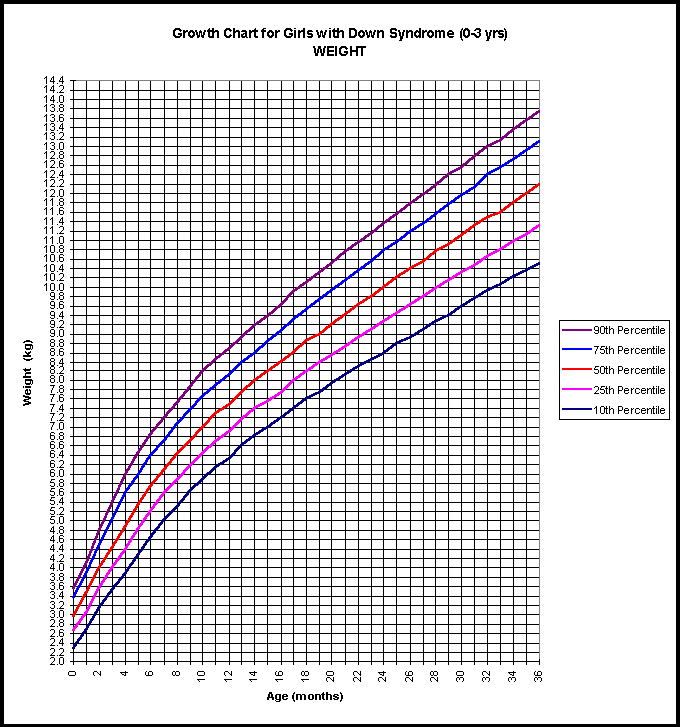Age And Weight Chart For Female In Kg