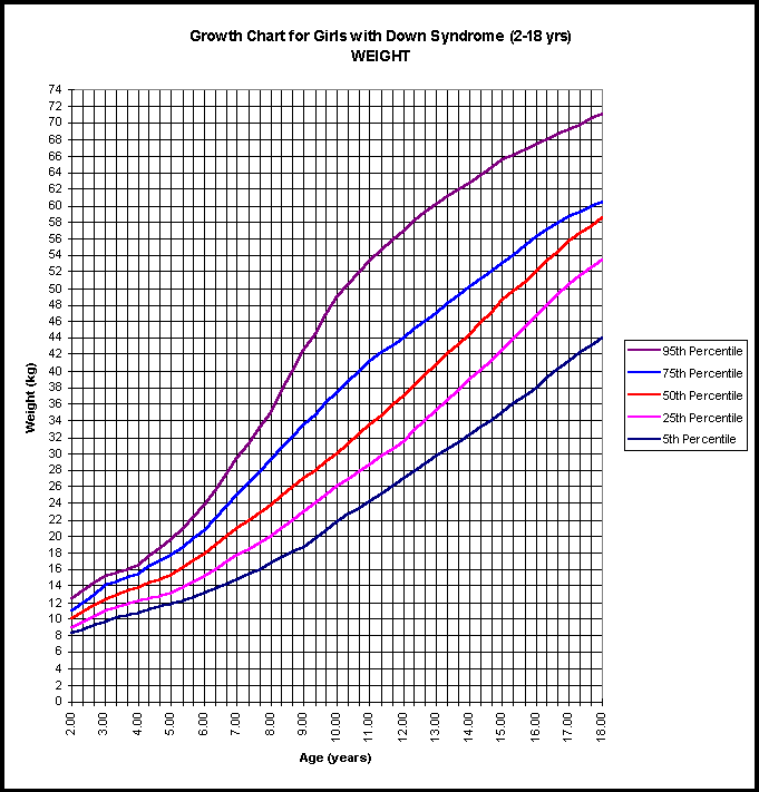17 Month Old Girl Weight Chart