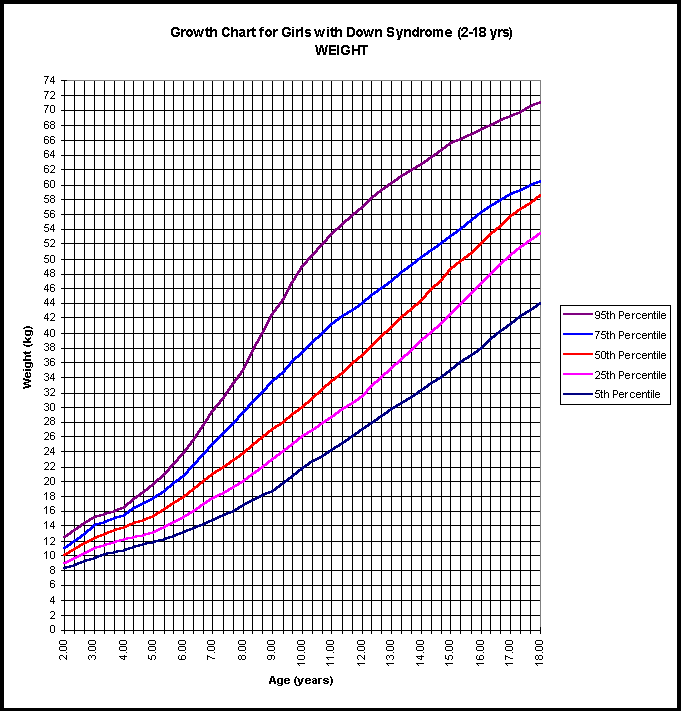 Growth And Weight Percentile Chart