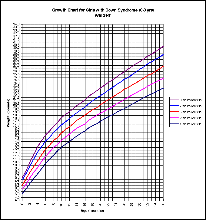 Pediatric Height Weight Percentile Chart