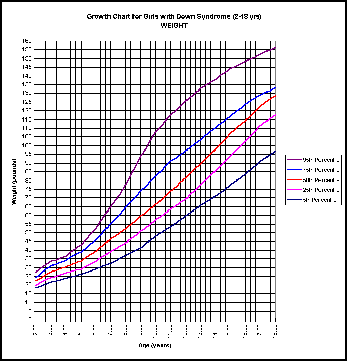 Female Height Percentile Chart