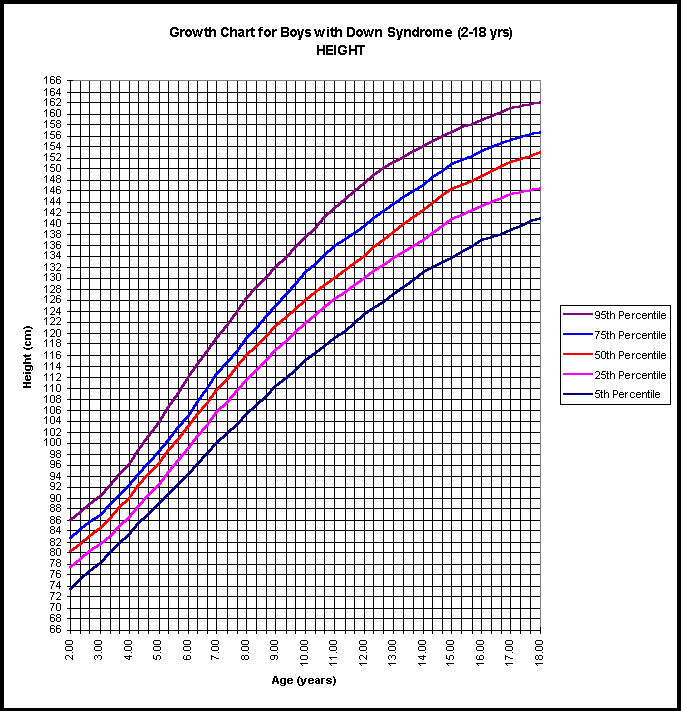 Down Syndrome Head Circumference Chart