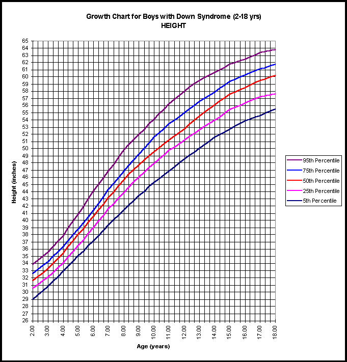 Growth Chart For Child With Down Syndrome