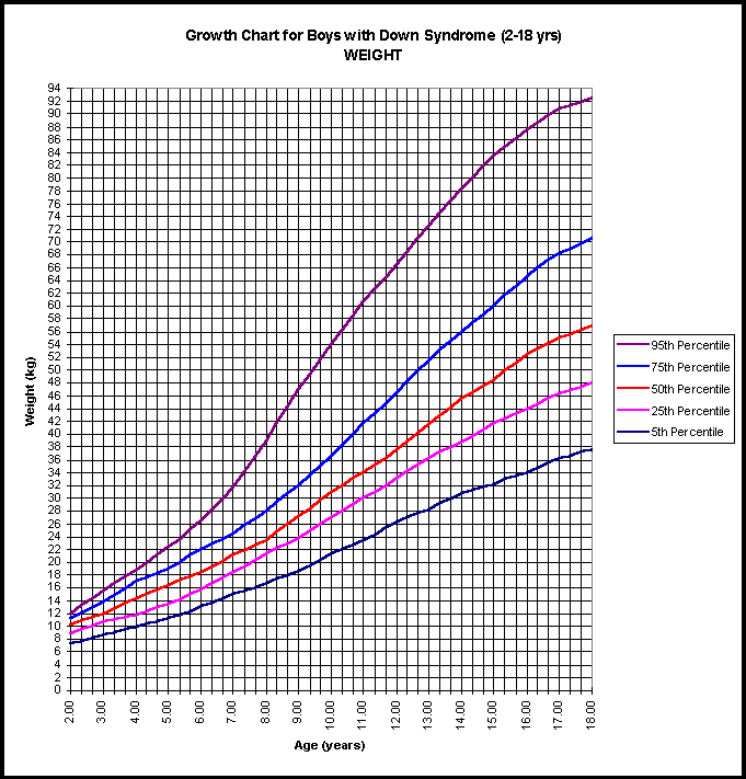 Growth Chart For Child With Down Syndrome