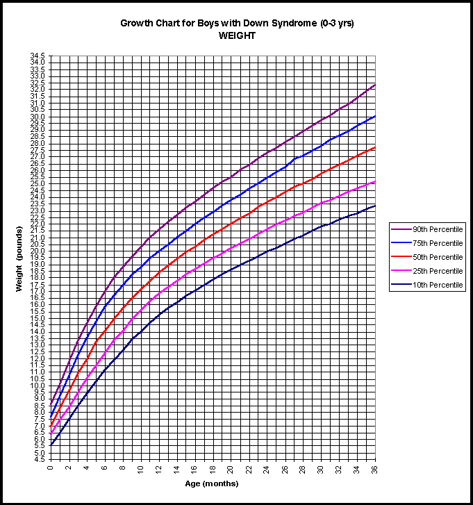 Who Percentile Charts