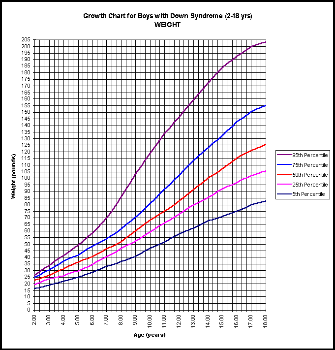 Baby Weight Chart Pounds