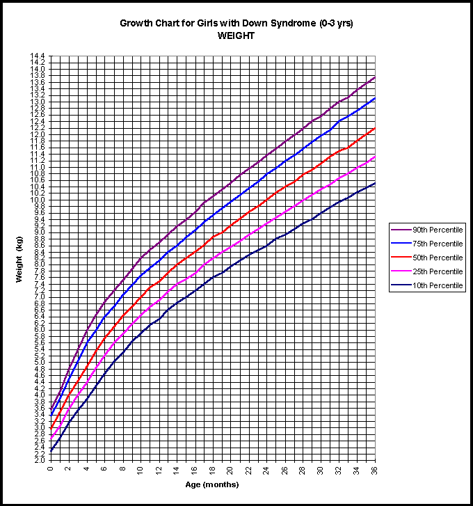 Growth Charts For Children With Down