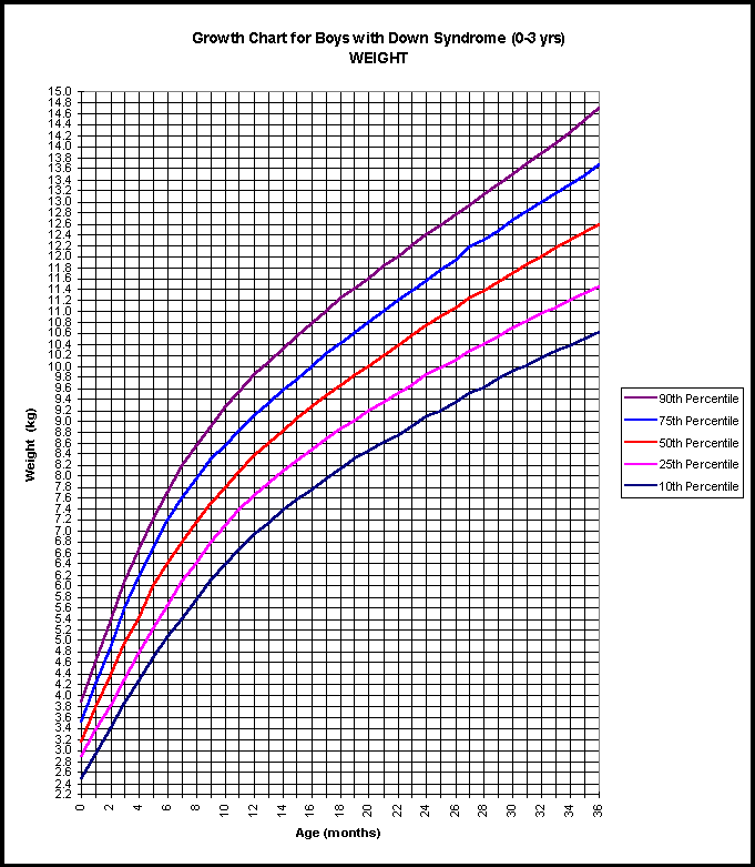 Growth Charts For Children With Down